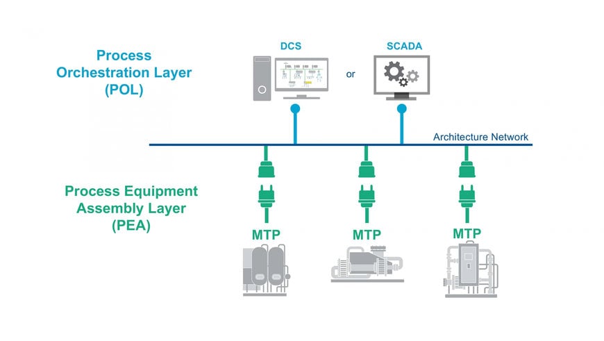 Emerson Expedites Manufacturing Speed-to-Market and System Integration with MTP